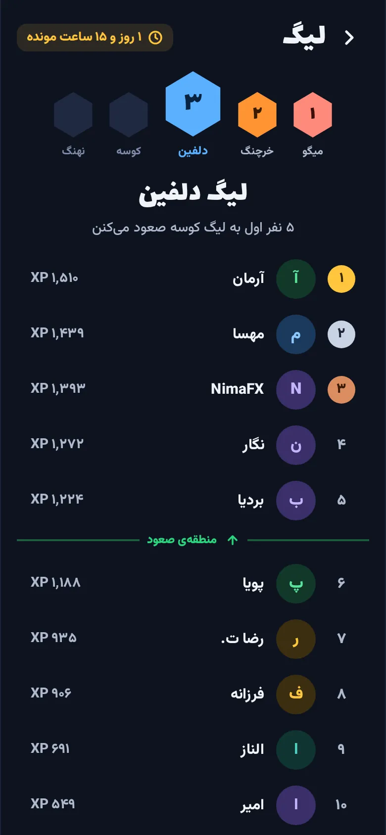 جدول لیگ هفتگی دلفین با امتیاز بازیکن‌ها و منطقه‌ی صعود.